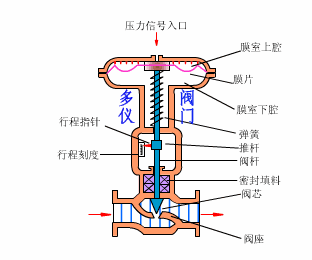 氣動薄膜調節(jié)閥工作原理圖